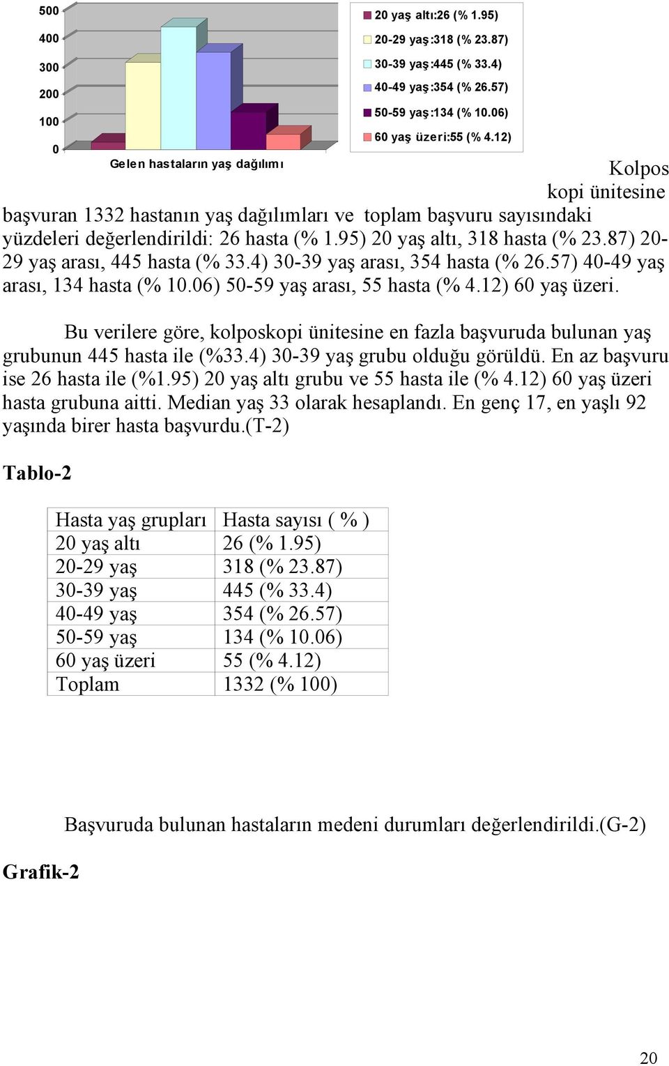 95) 2 yaş altı, 318 hasta (% 23.87) 2-29 yaş arası, 445 hasta (% 33.4) 3-39 yaş arası, 354 hasta (% 26.57) 4-49 yaş arası, 134 hasta (% 1.6) 5-59 yaş arası, 55 hasta (% 4.12) 6 yaş üzeri.