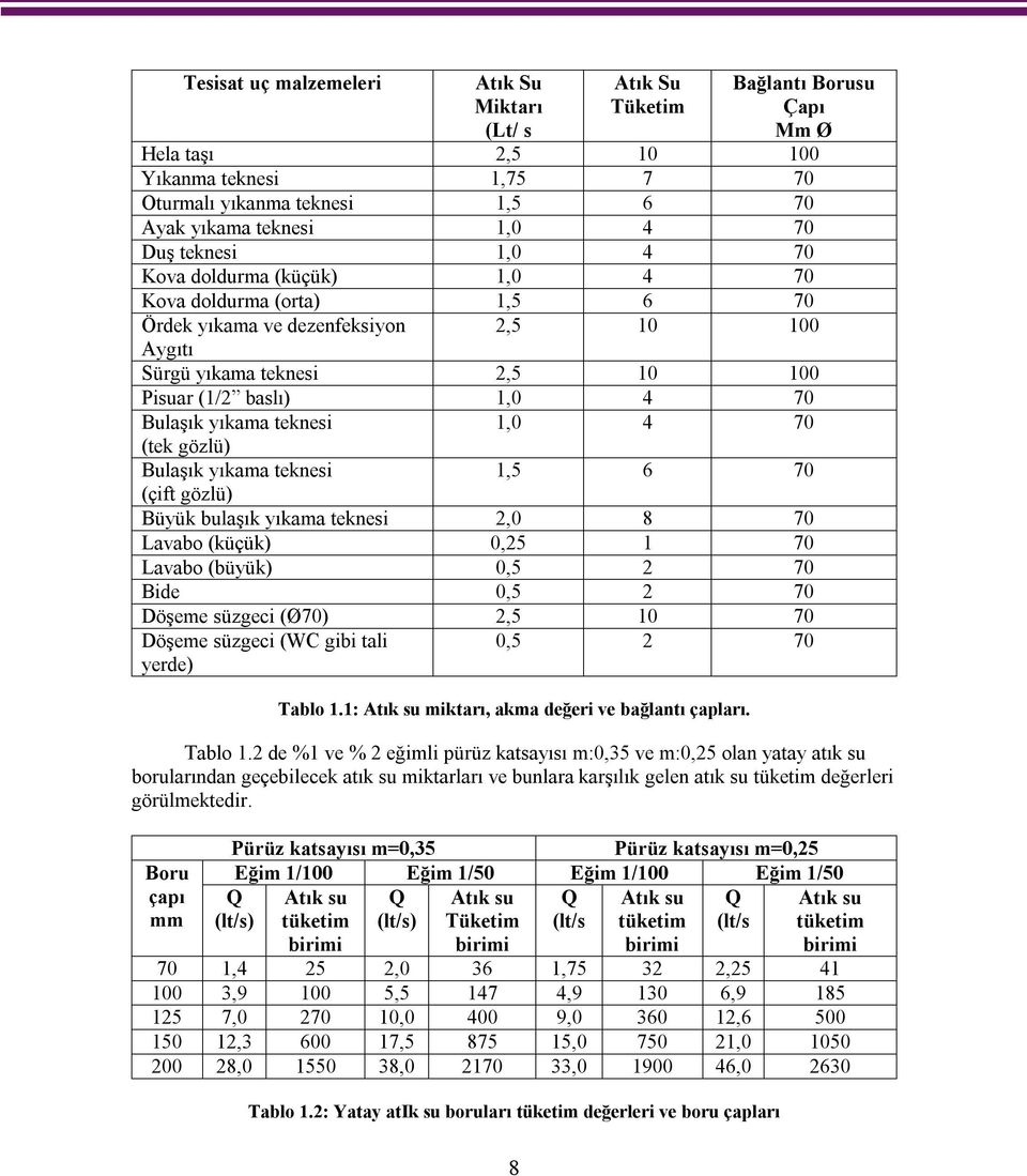 yıkama teknesi 1,0 4 70 (tek gözlü) Bulaşık yıkama teknesi 1,5 6 70 (çift gözlü) Büyük bulaşık yıkama teknesi 2,0 8 70 Lavabo (küçük) 0,25 1 70 Lavabo (büyük) 0,5 2 70 Bide 0,5 2 70 Döşeme süzgeci