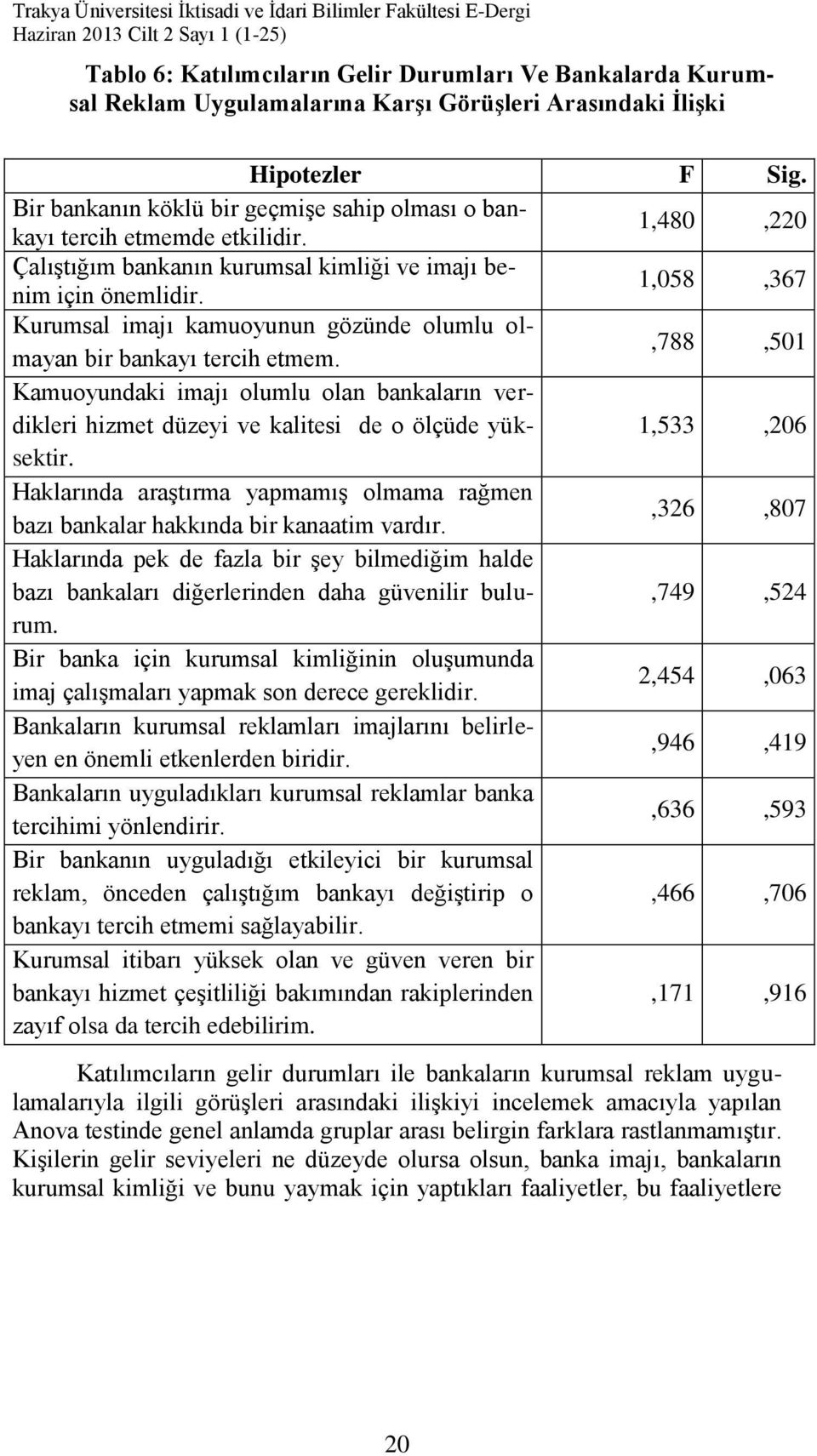 1,058,367 Kurumsal imajı kamuoyunun gözünde olumlu olmayan bir bankayı tercih etmem.,788,501 Kamuoyundaki imajı olumlu olan bankaların verdikleri hizmet düzeyi ve kalitesi de o ölçüde yüksektir.