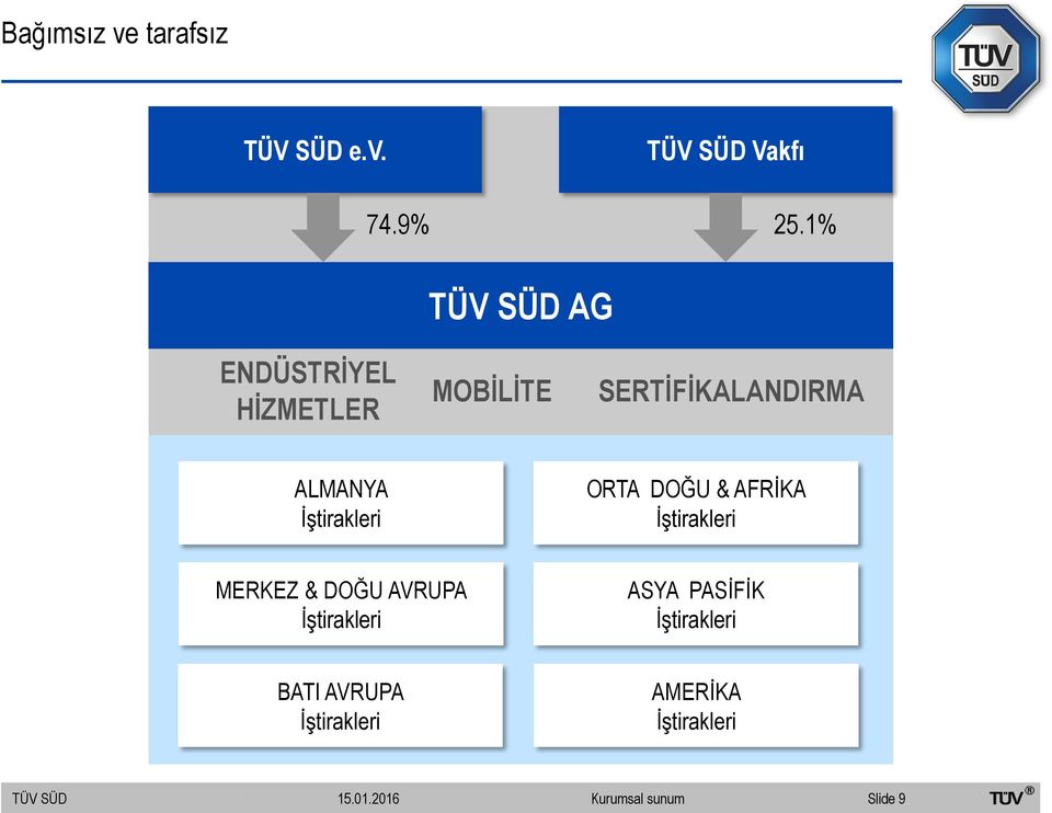 ALMANYA İştirakleri ORTA DOĞU & AFRİKA İştirakleri MERKEZ & DOĞU