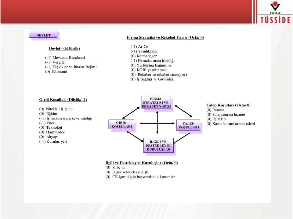 gücü (0) Eğitim (-1) İş makinesi parkı ve niteliği (-1) Enerji (0) Teknoloji (0) Hammadde (0) Altyapı (-1) Kuruluş yeri GİRDİ KOŞULLARI GİRDİ KOŞULLARI FİRMA STRATEJİSİ FİRMA VE REKABET STRATEJİSİ