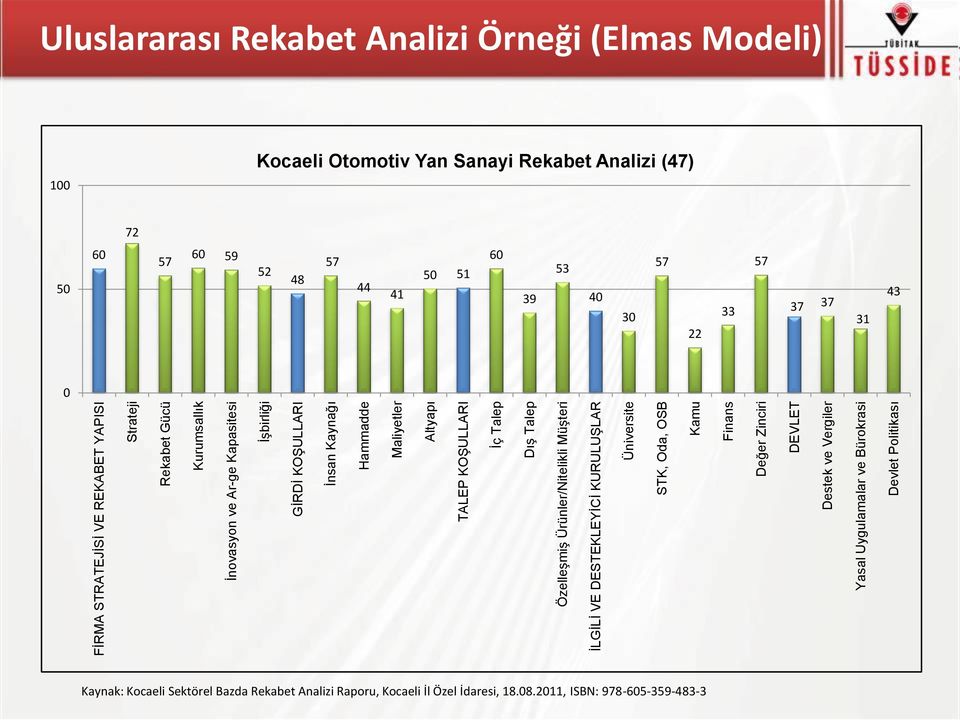 Oda, OSB Kamu Finans Değer Zinciri DEVLET Destek ve Vergiler Yasal Uygulamalar ve Bürokrasi Devlet Politikası 100 Kocaeli Otomotiv Yan Sanayi Rekabet Analizi (47) 72 50 60 57