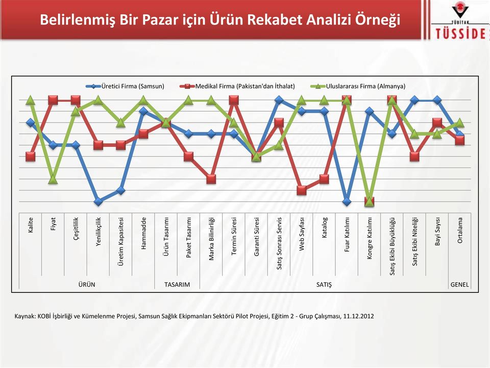 Belirlenmiş Bir Pazar için Ürün Rekabet Analizi Örneği Üretici Firma (Samsun) Medikal Firma (Pakistan'dan İthalat) Uluslararası Firma (Almanya)