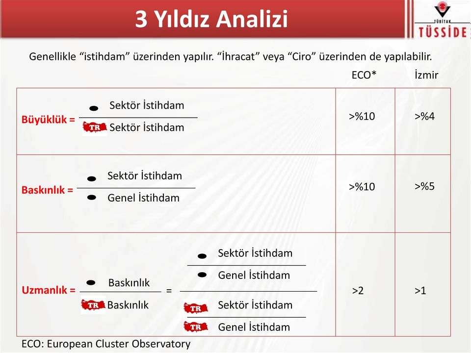 ECO* İzmir Büyüklük = Sektör İstihdam Sektör İstihdam >%10 >%4 Baskınlık = Sektör