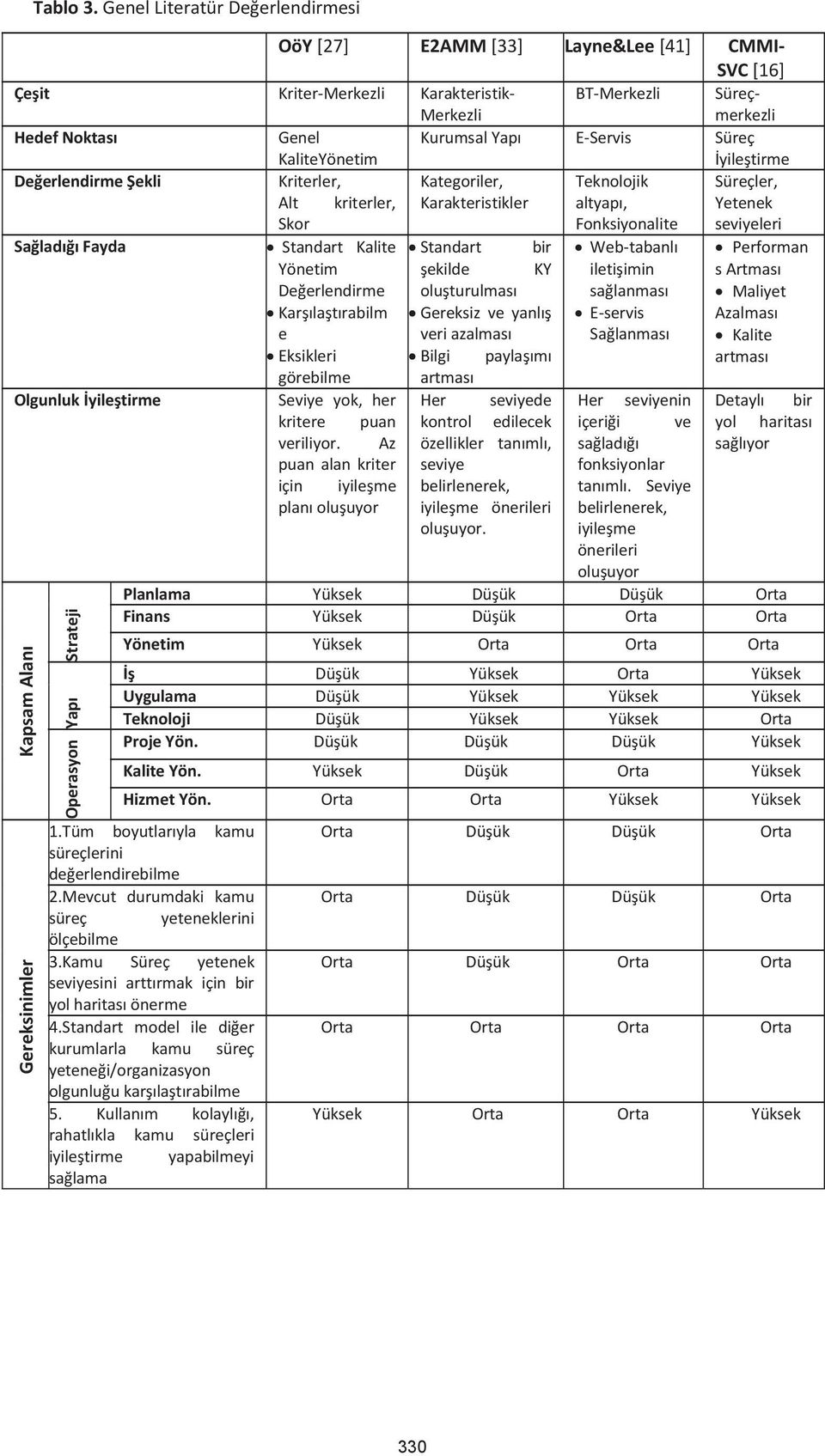 Yapı E-Servis Süreç İyileştirme Değerlendirme Şekli Kriterler, Kategoriler, Teknolojik Süreçler, Alt kriterler, Karakteristikler altyapı, Yetenek Skor Fonksiyonalite seviyeleri Sağladığı Fayda