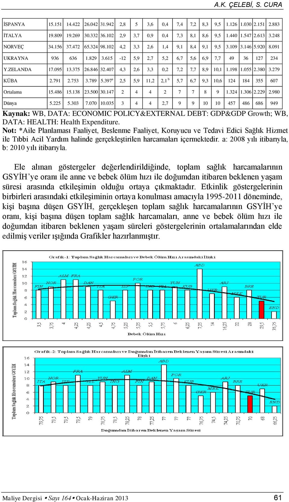 407 4,3 2,6 3,3 0,2 7,2 7,7 8,9 10,1 1.198 1.055 2.380 3.279 KÜBA 2.791 2.753 3.789 5.397 a 2,5 5,9 11,2 2,1 b 5,7 6,7 9,3 10,6 124 184 355 607 Ortalama 15.486 15.138 23.500 30.147 2 4 4 2 7 7 8 9 1.