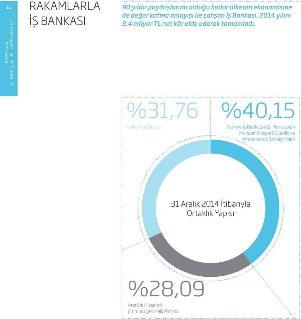 %31,76 Halka Açık Bölüm %40,15 Türkiye İş Bankası A.Ş.