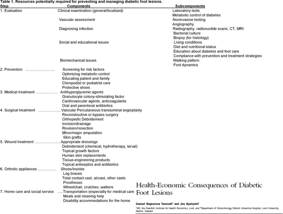 scans, CT, MRI Bacterial culture Biopsy (for histology) Social and educational issues Living conditions Diet and nutritional status Education about diabetes and foot care Biomechanical issues 2.