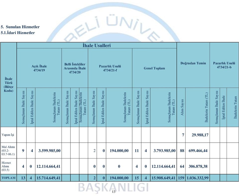 İptal Edilen İhale İhalelerin Tutarı 5. Sunulan Hizmetler 5.1.