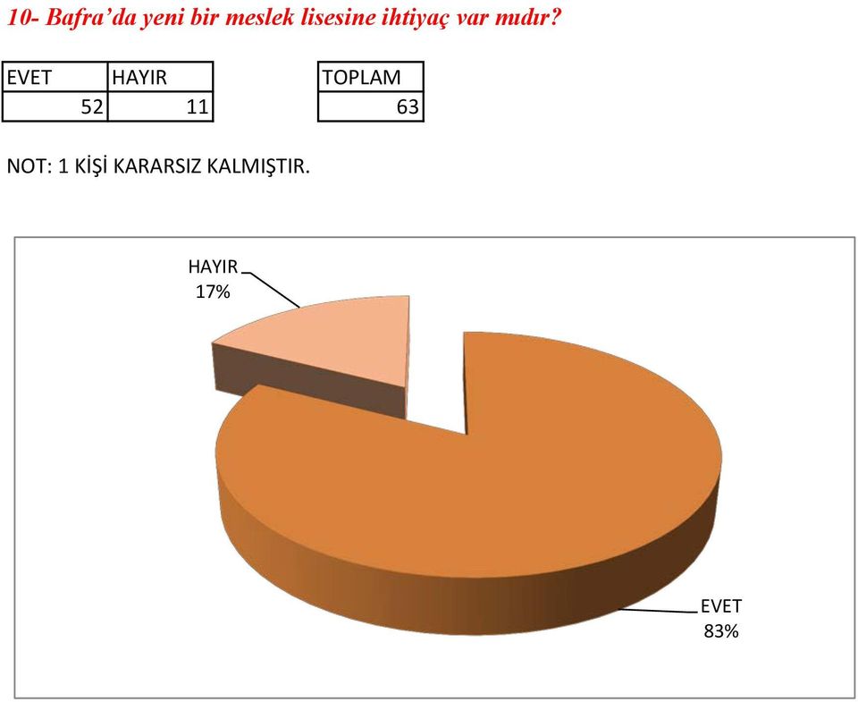 EVET HAYIR TOPLAM 52 11 63 NOT: