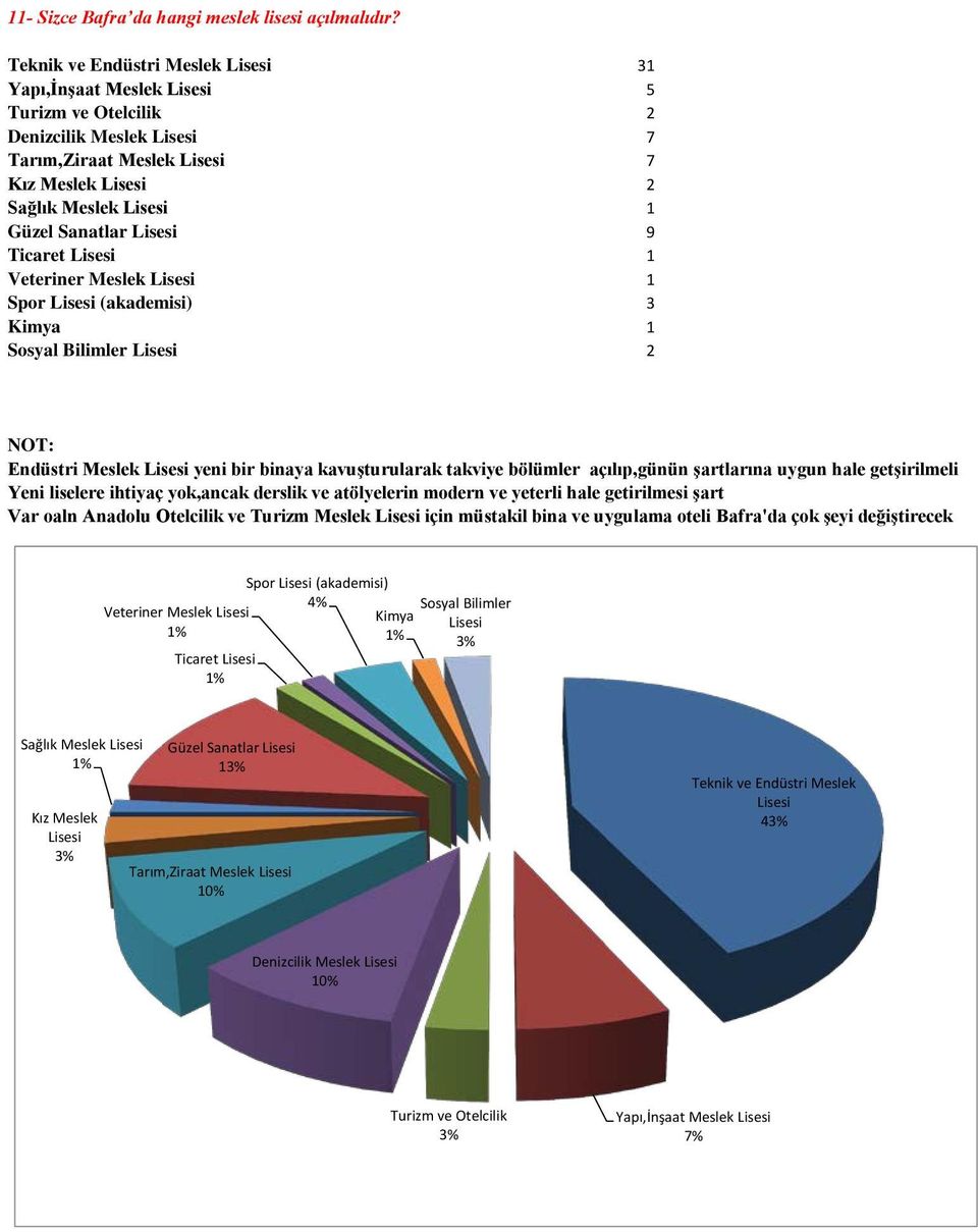 Lisesi 9 Ticaret Lisesi 1 Veteriner Meslek Lisesi 1 Spor Lisesi (akademisi) 3 Kimya 1 Sosyal Bilimler Lisesi 2 NOT: Endüstri Meslek Lisesi yeni bir binaya kavuşturularak takviye bölümler açılıp,günün