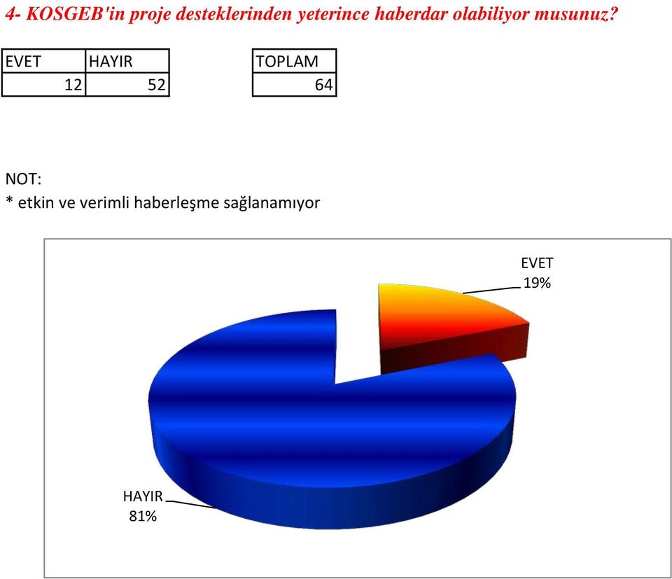 EVET HAYIR TOPLAM 12 52 64 NOT: * etkin