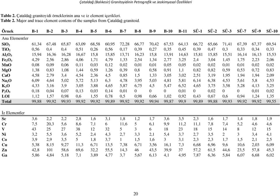 Örnek B-1 B-2 B-3 B-4 B-5 B-6 B-7 B-8 B-9 B-10 B-11 SÜ-1 SÜ-2 SÜ-3 SÜ-7 SÜ-9 SÜ-10 Ana Elementler SiO 2 61,34 67,48 65,87 63,09 68,58 60,95 72,28 66,77 70,42 67,53 64,13 66,72 65,66 71,41 67,39 67,37