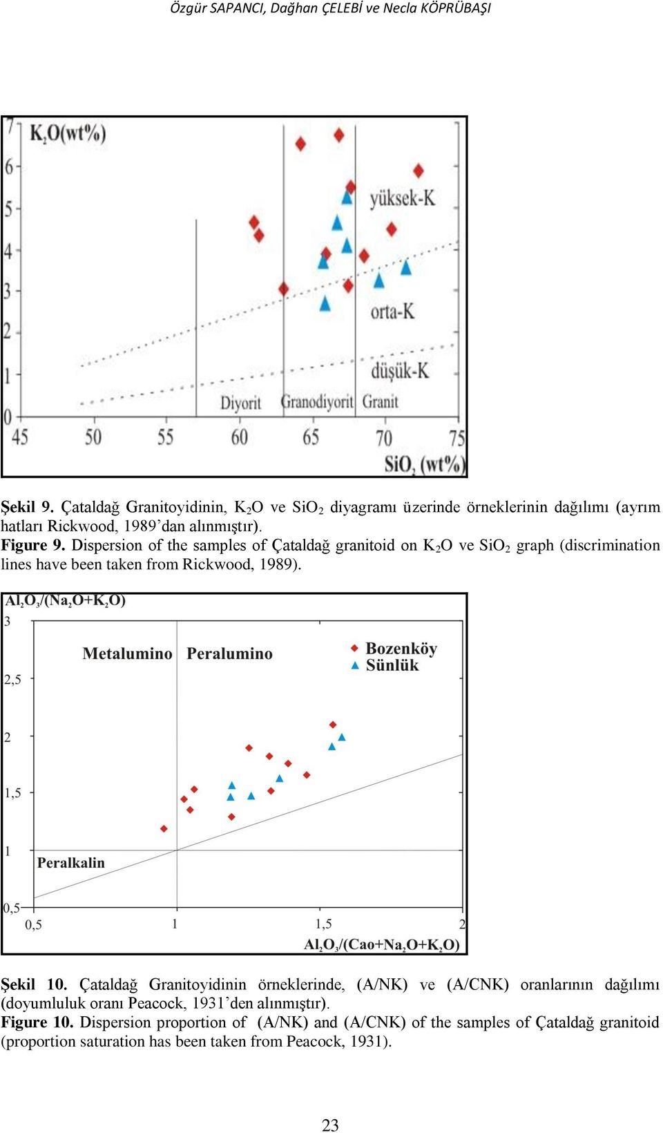 Dispersion of the samples of Çataldağ granitoid on K 2 O ve SiO 2 graph (discrimination lines have been taken from Rickwood, 1989). Şekil 10.