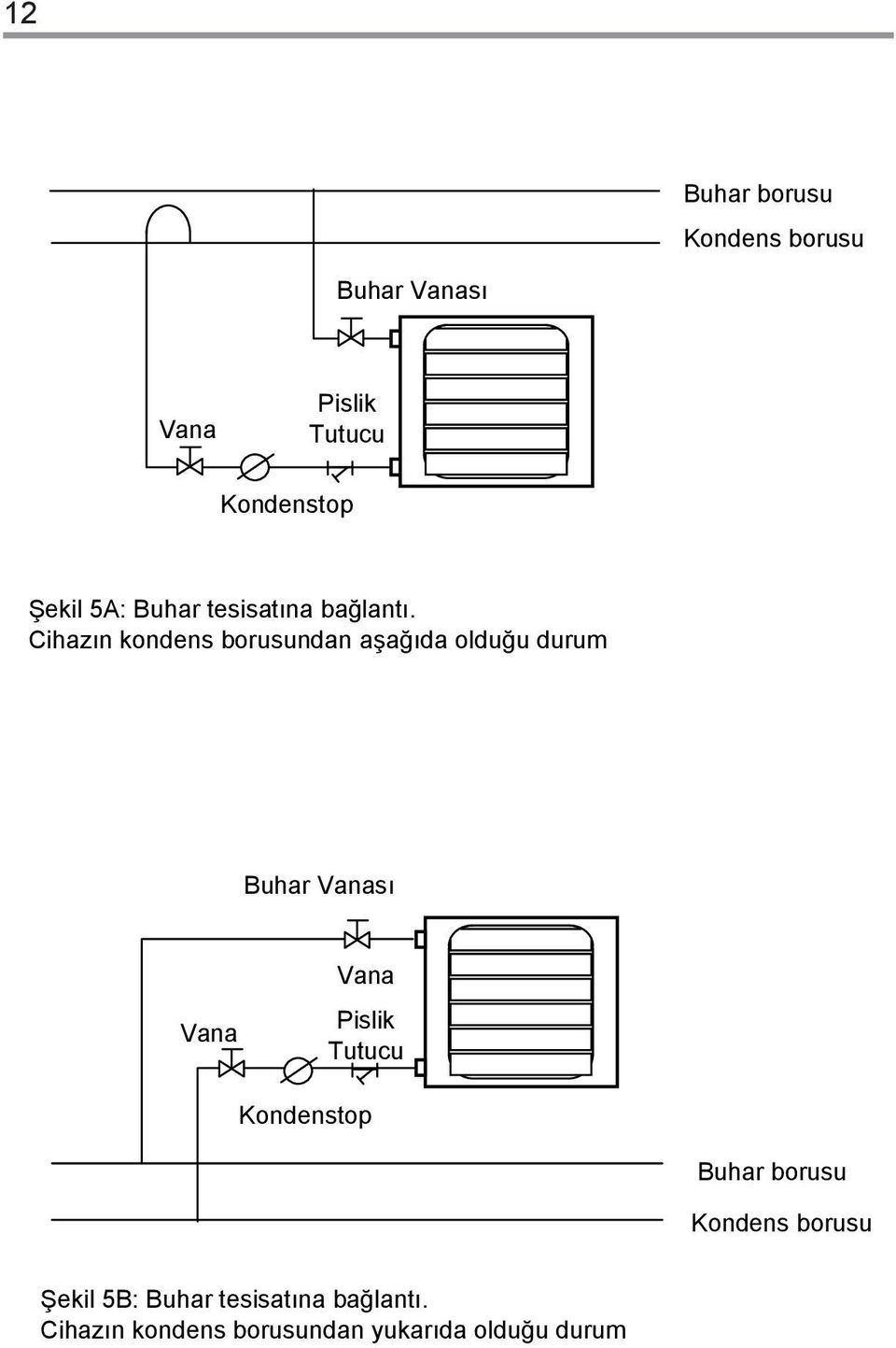 Cihaz n kondens borusundan aşağ da olduğu durum Buhar Vanas Vana Vana Pislik