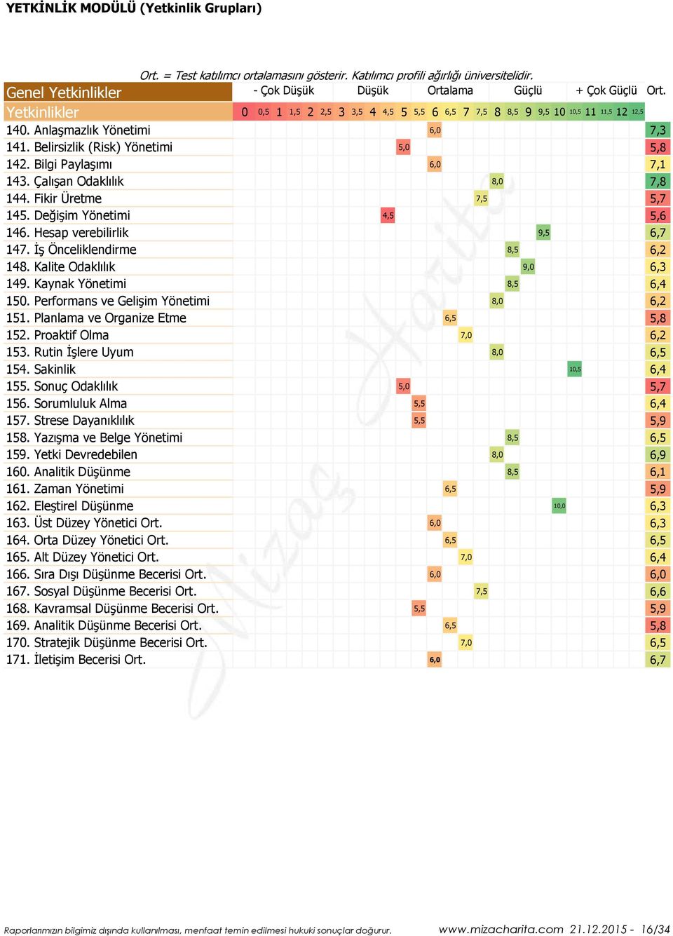 Bilgi Paylaşımı 6,0 7,1 143. Çalışan Odaklılık 8,0 7,8 144. Fikir Üretme 7,5 5,7 145. Değişim Yönetimi 4,5 5,6 146. Hesap verebilirlik 9,5 6,7 147. İş Önceliklendirme 8,5 6,2 148.