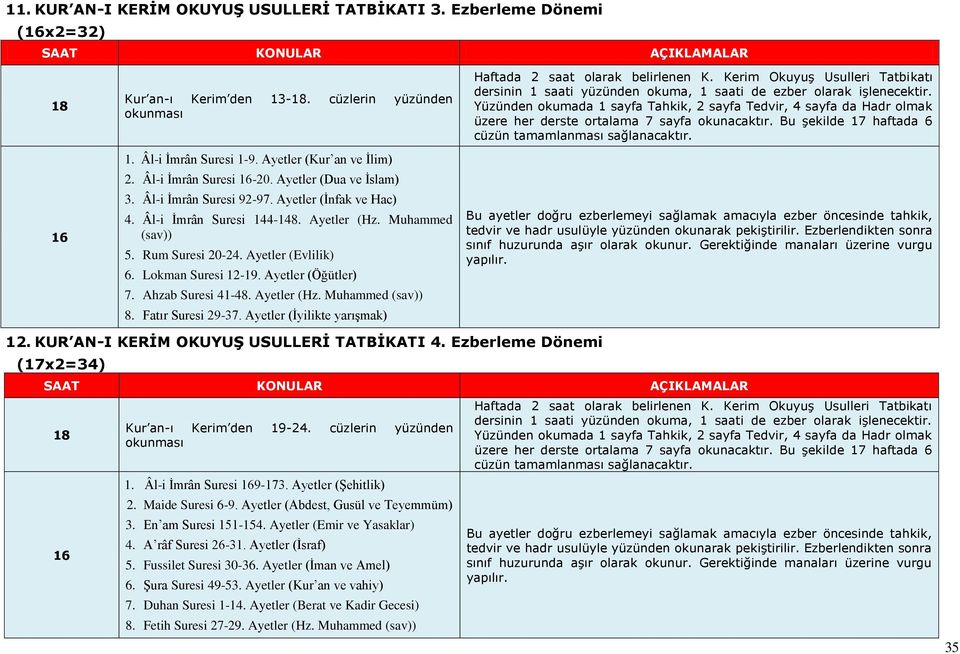 Ayetler (Evlilik) 6. Lokman Suresi 1-19. Ayetler (Öğütler) 7. Ahzab Suresi 41-48. Ayetler (Hz. Muhammed (sav)) 8. Fatır Suresi 9-7. Ayetler (İyilikte yarışmak) Haftada saat olarak belirlenen K.