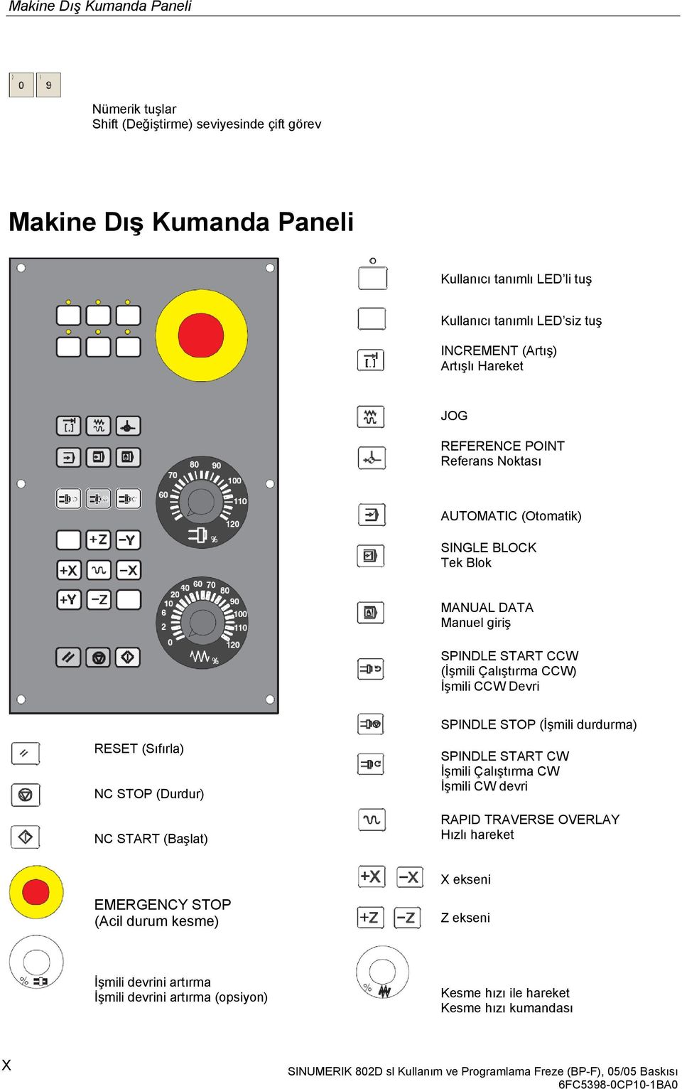 Çalıştırma CCW) İşmili CCW Devri SPINDLE STOP (İşmili durdurma) RESET (Sıfırla) NC STOP (Durdur) NC START (Başlat) SPINDLE START CW İşmili Çalıştırma CW İşmili CW devri