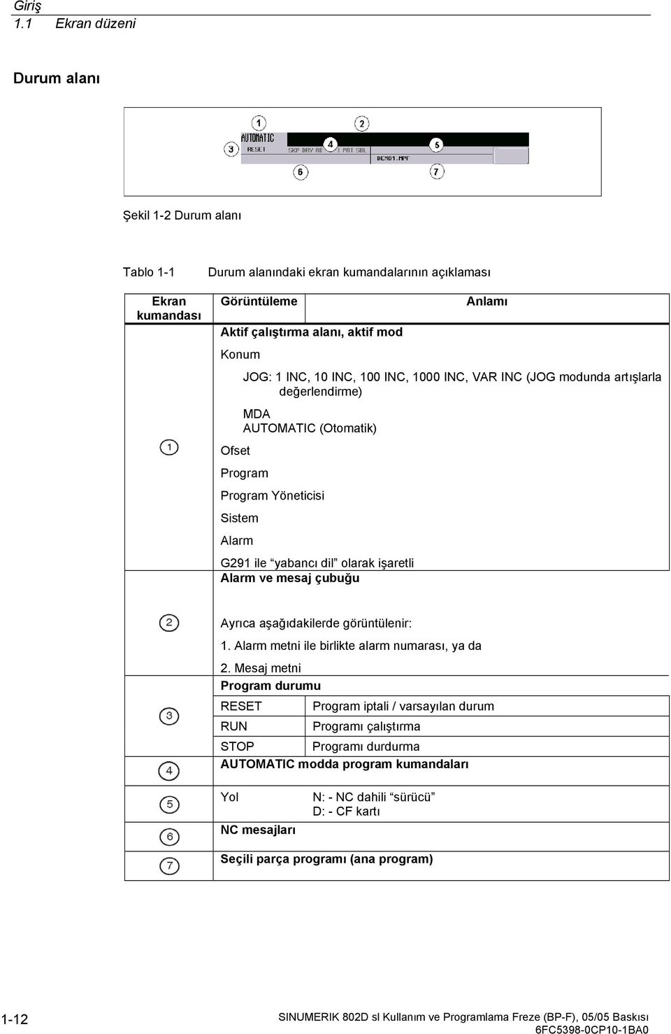 JOG: 1 INC, 10 INC, 100 INC, 1000 INC, VAR INC (JOG modunda artışlarla değerlendirme) MDA AUTOMATIC (Otomatik) Ofset Program Program Yöneticisi Sistem Alarm G291 ile yabancı dil olarak