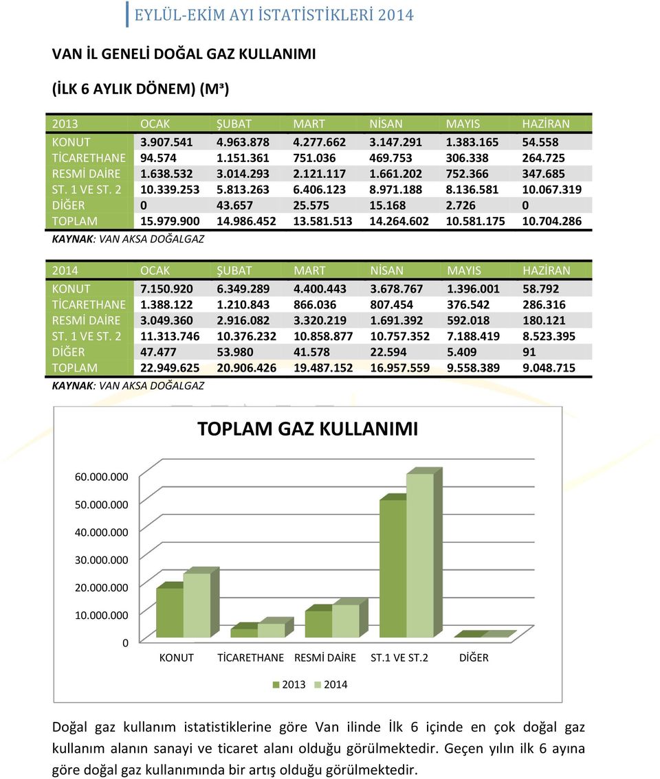 168 2.726 0 TOPLAM 15.979.900 14.986.452 13.581.513 14.264.602 10.581.175 10.704.286 KAYNAK: VAN AKSA DOĞALGAZ 2014 OCAK ŞUBAT MART NİSAN MAYIS HAZİRAN KONUT 7.150.920 6.349.289 4.400.443 3.678.767 1.