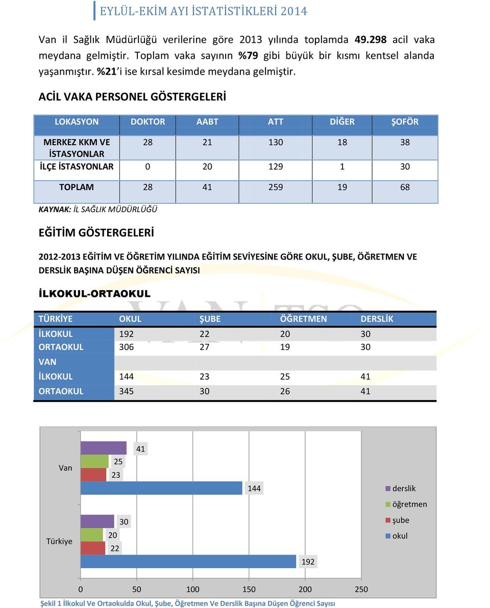 ACİL VAKA PERSONEL GÖSTERGELERİ LOKASYON DOKTOR AABT ATT DİĞER ŞOFÖR MERKEZ KKM VE 28 21 130 18 38 İSTASYONLAR İLÇE İSTASYONLAR 0 20 129 1 30 TOPLAM 28 41 259 19 68 KAYNAK: İL SAĞLIK MÜDÜRLÜĞÜ EĞİTİM