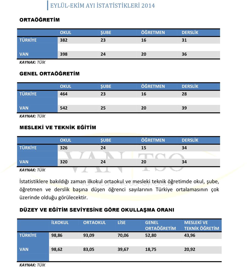 mesleki teknik öğretimde okul, şube, öğretmen ve derslik başına düşen öğrenci sayılarının Türkiye ortalamasının çok üzerinde olduğu görülecektir.