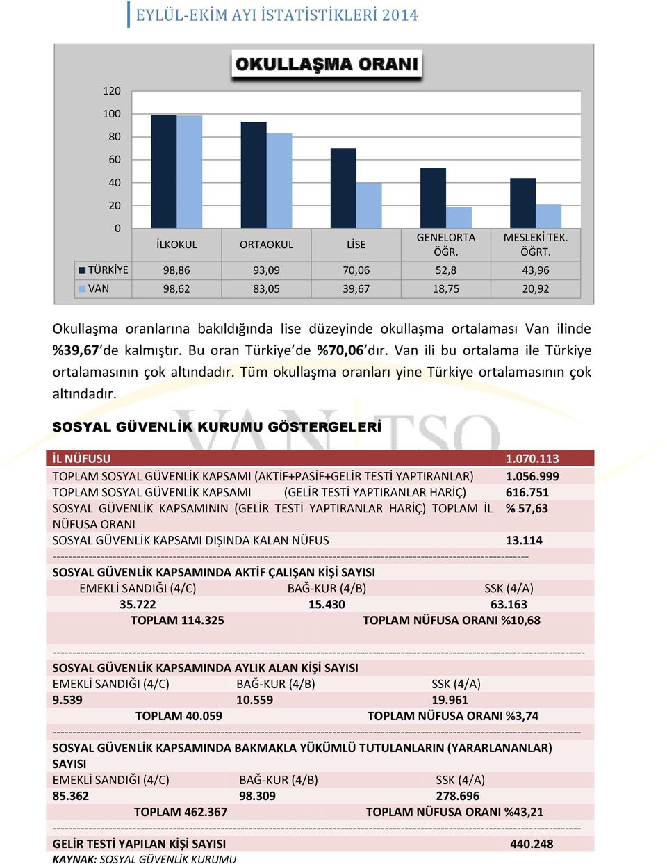 Bu oran Türkiye de %70,06 dır. Van ili bu ortalama ile Türkiye ortalamasının çok altındadır. Tüm okullaşma oranları yine Türkiye ortalamasının çok altındadır.