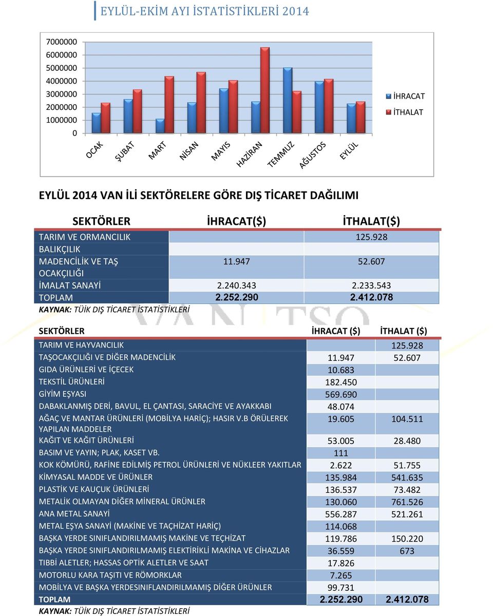 078 KAYNAK: TÜİK DIŞ TİCARET İSTATİSTİKLERİ SEKTÖRLER İHRACAT ($) İTHALAT ($) TARIM VE HAYVANCILIK 125.928 TAŞOCAKÇILIĞI VE DİĞER MADENCİLİK 11.947 52.607 GIDA ÜRÜNLERİ VE İÇECEK 10.