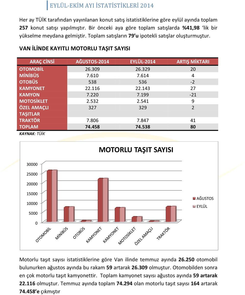 614 4 OTOBÜS 538 536-2 KAMYONET 22.116 22.143 27 KAMYON 7.220 7.199-21 MOTOSİKLET 2.532 2.541 9 ÖZEL AMAÇLI 327 329 2 TAŞITLAR TRAKTÖR 7.806 7.847 41 TOPLAM 74.458 74.