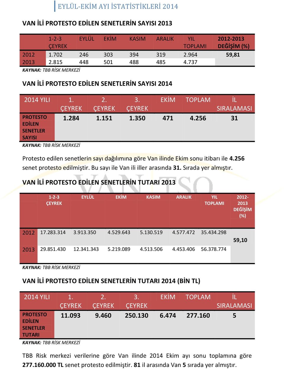 256 31 PROTESTO EDİLEN SENETLER SAYISI KAYNAK: TBB RİSK MERKEZİ Protesto edilen senetlerin sayı dağılımına göre Van ilinde Ekim sonu itibarı ile 4.256 senet protesto edilmiştir.