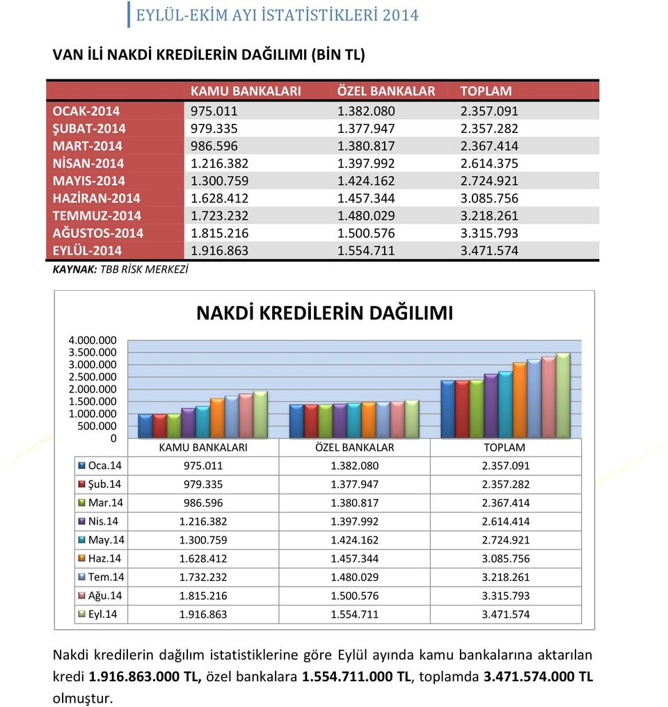 576 3.315.793 EYLÜL-2014 1.916.863 1.554.711 3.471.574 KAYNAK: TBB RİSK MERKEZİ 4.000.000 3.500.000 3.000.000 2.500.000 2.000.000 1.500.000 1.000.000 500.