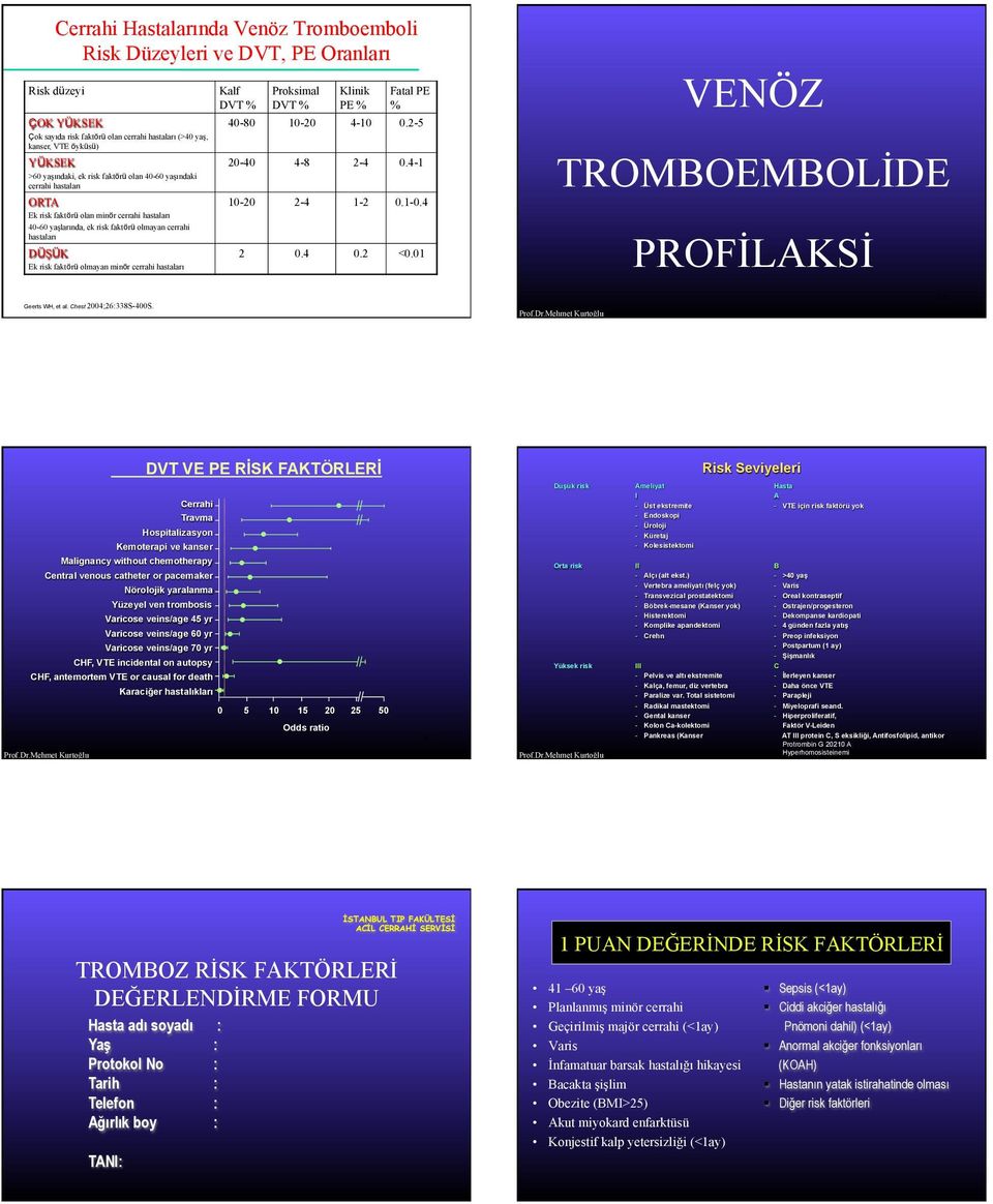 cerrahi hastaları Kalf DVT % Proksimal DVT % Klinik PE % Fatal PE % 40-80 10-20 4-10 0.2-5 20-40 4-8 2-4 0.4-1 10-20 2-4 1-2 0.1-0.4 2 0.4 0.2 <0.01 VENÖZ TROMBOEMBOLİDE PROFİLAKSİ Geerts WH, et al.