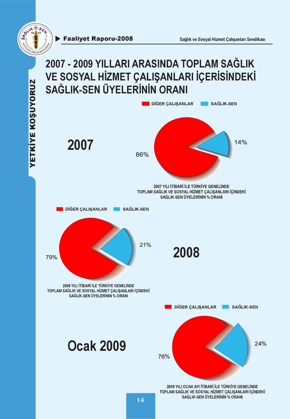 ÜYELERİNİN % ORANI DİĞER ÇALIŞANLAR SAĞLIK-SEN 2008 2008 YILI İTİBARİ İLE TÜRKİYE GENELİNDE TOPLAM SAĞLIK VE SOSYAL HİZMET ÇALIŞANLARI İÇİNDEKİ SAĞLIK-SEN ÜYELERİNİN %