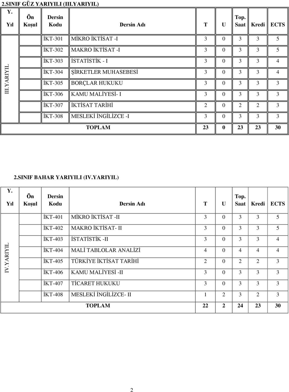 3 İKT-306 KAMU MALİYESİ- I 3 0 3 3 3 İKT-307 İKTİSAT TARİHİ 2 0 2 2 3 İKT-308 MESLEKİ İNGİLİZCE -I 3 0 3 3 3 TOPLAM 23 0 23 23 30 2.SINIF BAHAR YARIYILI (IV.YARIYIL) Y.