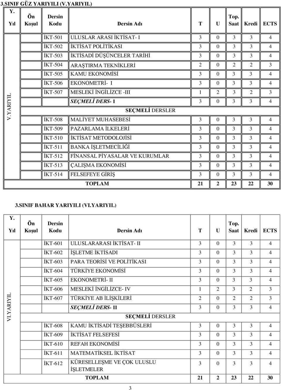 3 0 3 3 4 İKT-506 EKONOMETRİ- I 3 0 3 3 4 İKT-507 MESLEKİ İNGİLİZCE -III 1 2 3 2 3 SEÇMELİ DERS- I 3 0 3 3 4 SEÇMELİ DERSLER İKT-508 MALİYET MUHASEBESİ 3 0 3 3 4 İKT-509 PAZARLAMA İLKELERİ 3 0 3 3 4