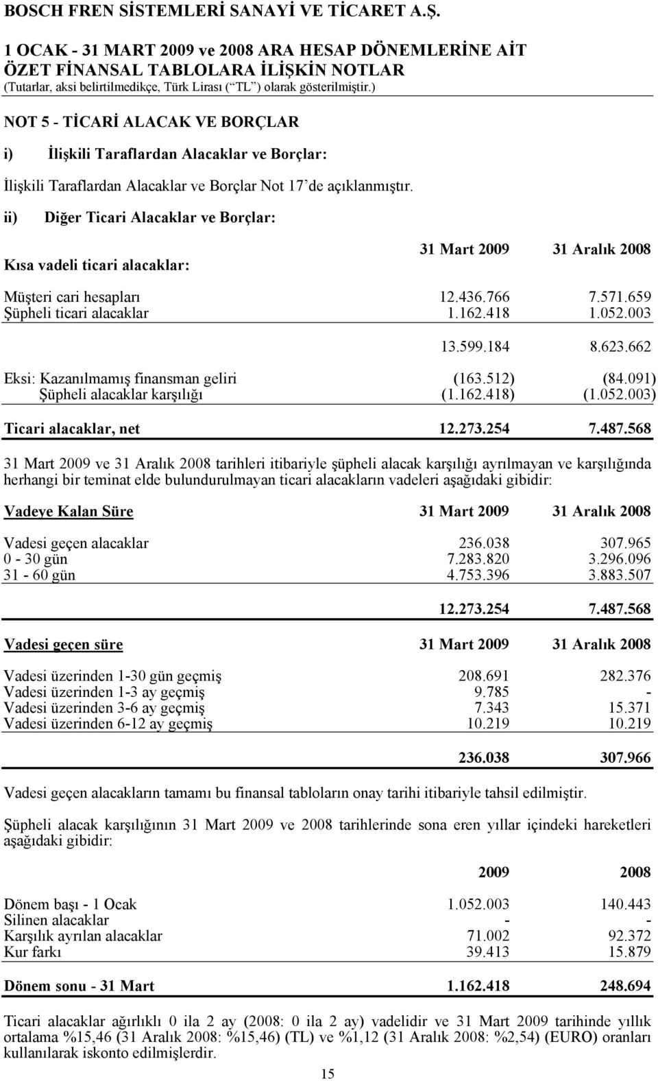 623.662 Eksi: Kazanılmamış finansman geliri (163.512) (84.091) Şüpheli alacaklar karşılığı (1.162.418) (1.052.003) Ticari alacaklar, net 12.273.254 7.487.