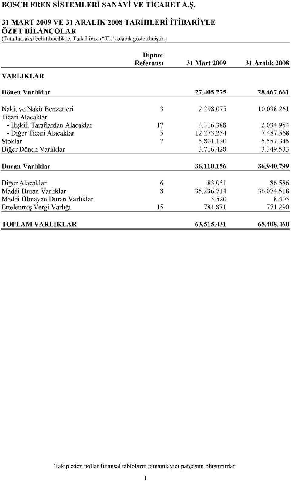 568 Stoklar 7 5.801.130 5.557.345 Diğer Dönen Varlıklar 3.716.428 3.349.533 Duran Varlıklar 36.110.156 36.940.799 Diğer Alacaklar 6 83.051 86.586 Maddi Duran Varlıklar 8 35.236.