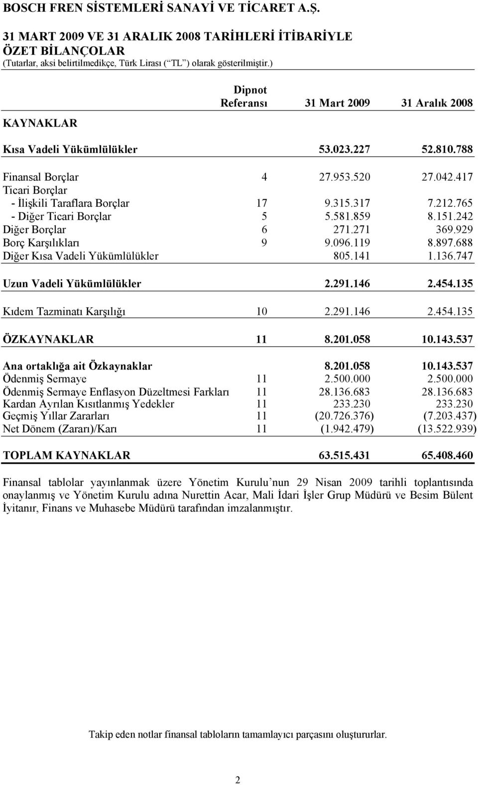 688 Diğer Kısa Vadeli Yükümlülükler 805.141 1.136.747 Uzun Vadeli Yükümlülükler 2.291.146 2.454.135 Kıdem Tazminatı Karşılığı 10 2.291.146 2.454.135 ÖZKAYNAKLAR 11 8.201.058 10.143.