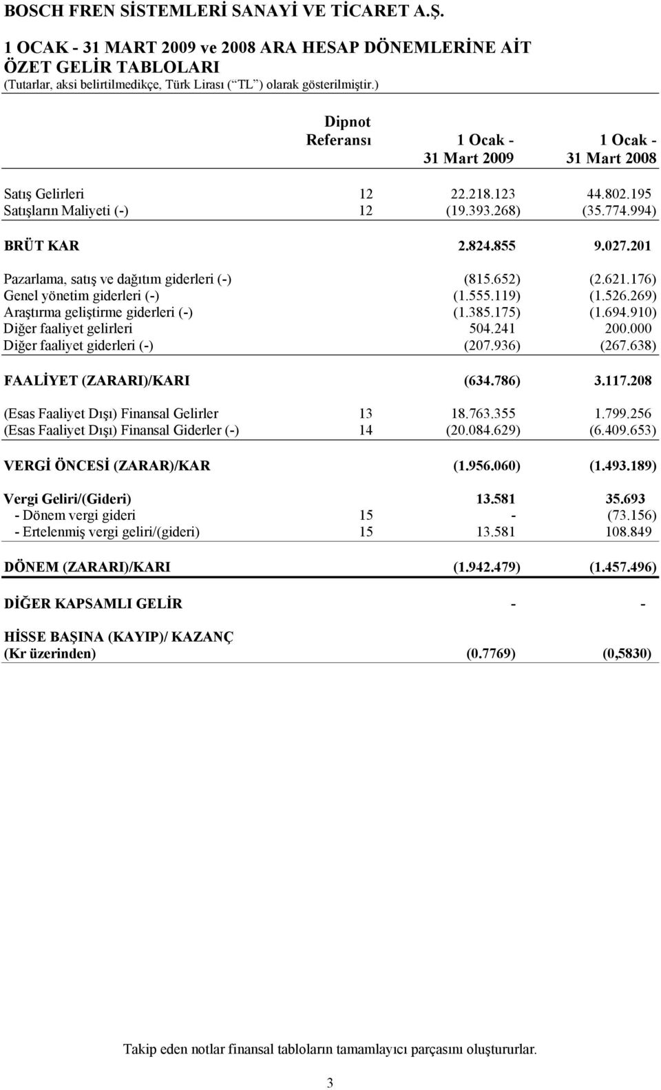 910) Diğer faaliyet gelirleri 504.241 200.000 Diğer faaliyet giderleri (-) (207.936) (267.638) FAALİYET (ZARARI)/KARI (634.786) 3.117.208 (Esas Faaliyet Dışı) Finansal Gelirler 13 18.763.355 1.799.