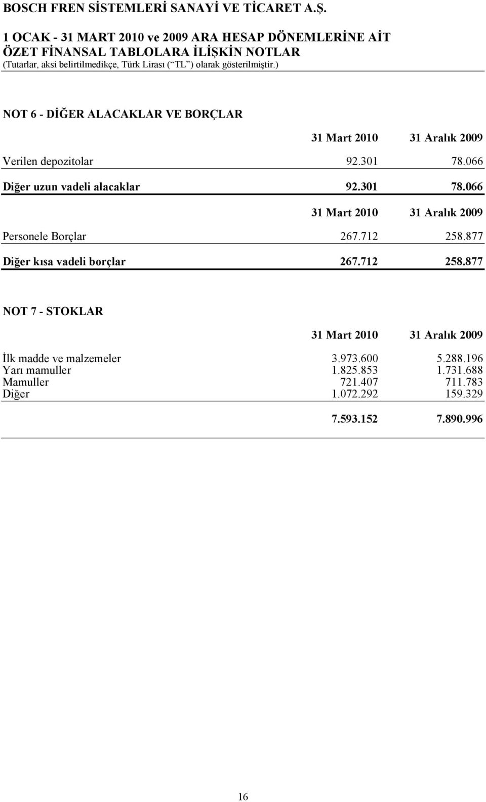 877 Diğer kısa vadeli borçlar 267.712 258.