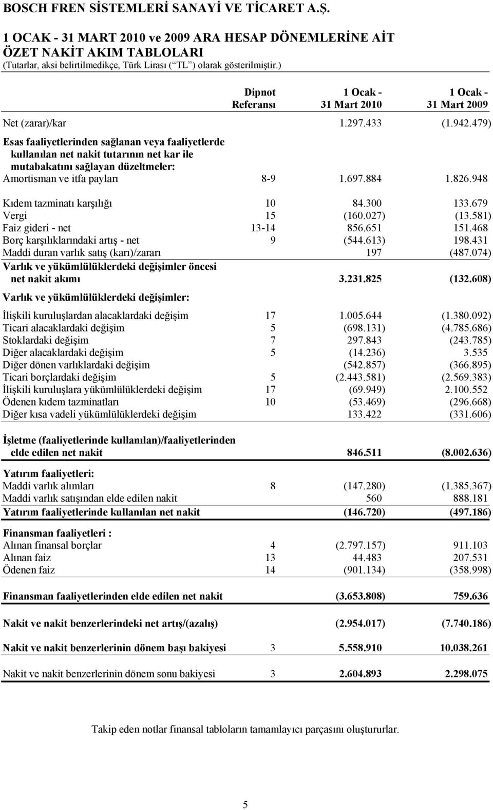 948 Kıdem tazminatı karşılığı 10 84.300 133.679 Vergi 15 (160.027) (13.581) Faiz gideri - net 13-14 856.651 151.468 Borç karşılıklarındaki artış - net 9 (544.613) 198.