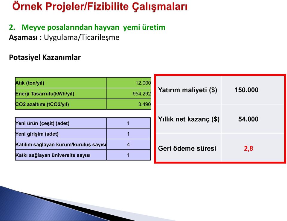 000 CO2 azaltımı (tco2/yıl) 3.490 Yeni ürün (çeşit) (adet) 1 Yıllık net kazanç ($) 54.