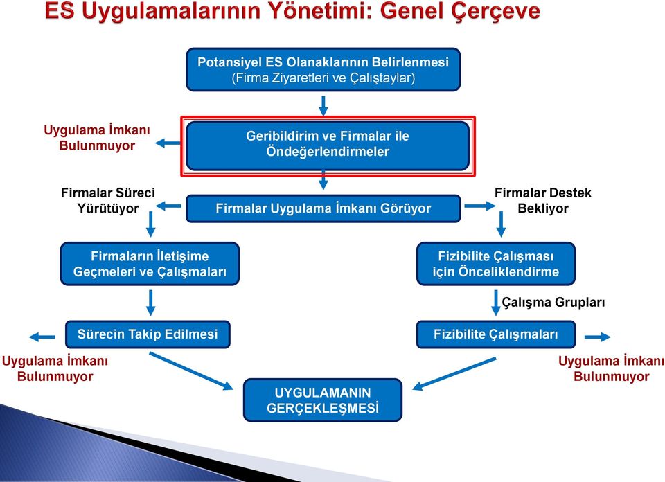 Bekliyor Firmaların İletişime Geçmeleri ve Çalışmaları Fizibilite Çalışması için Önceliklendirme Çalışma Grupları