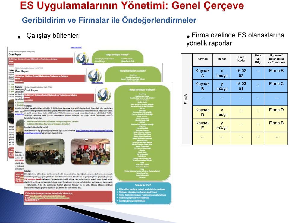 ek Firma(lar) Kaynak A Kaynak B x ton/yıl y m3/yıl 16 02 02 15 03 01... Firma B... Firma C.