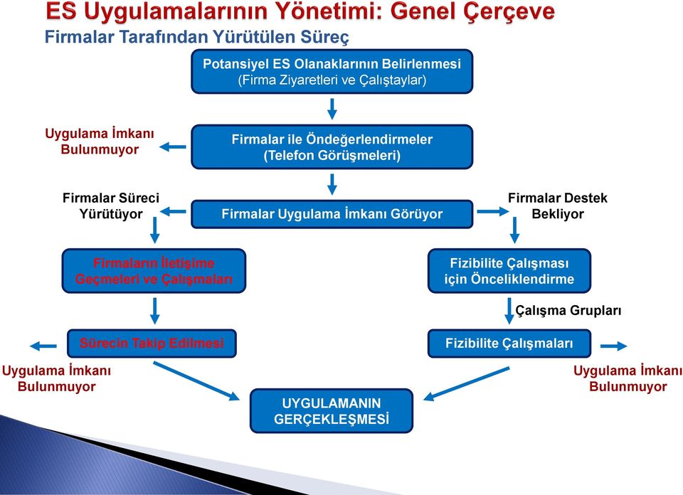 Görüyor Firmalar Destek Bekliyor Firmaların İletişime Geçmeleri ve Çalışmaları Fizibilite Çalışması için Önceliklendirme