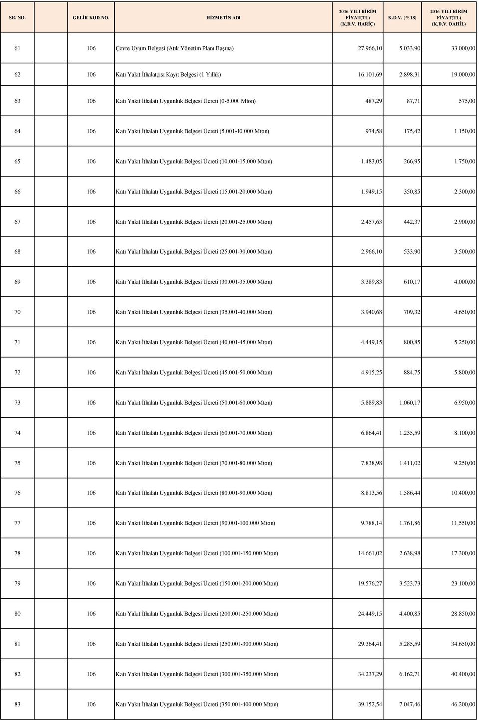 150,00 65 106 Katı Yakıt İthalatı Uygunluk Belgesi Ücreti (10.001-15.000 Mton) 1.483,05 266,95 1.750,00 66 106 Katı Yakıt İthalatı Uygunluk Belgesi Ücreti (15.001-20.000 Mton) 1.949,15 350,85 2.