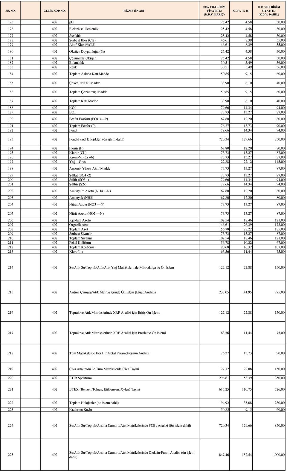 60,00 185 402 Çökebilir Katı Madde 33,90 6,10 40,00 186 402 Toplam Çözünmüş Madde 50,85 9,15 60,00 187 402 Toplam Katı Madde 33,90 6,10 40,00 188 402 KOİ 79,66 14,34 94,00 189 402 BOİ 73,73 13,27