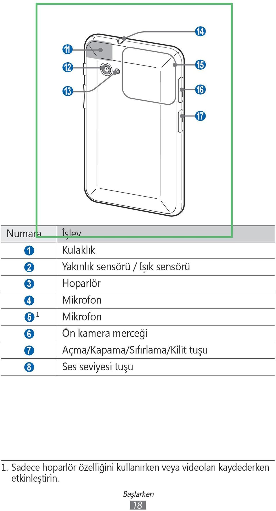 Açma/Kapama/Sıfırlama/Kilit tuşu 8 Ses seviyesi tuşu 1.