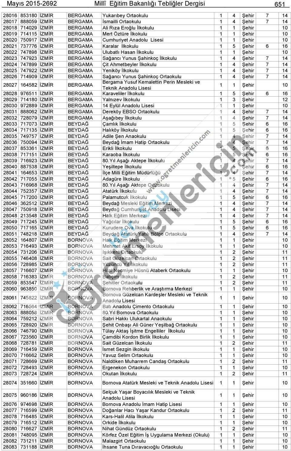 747898 İZMİR BERGAMA Ulubatlı Hasan İlkokulu 28023 747923 İZMİR BERGAMA Sağancı Yunus Şahinkoç İlkokulu 1 4 Şehir 7 14 28024 747899 İZMİR BERGAMA Çit Ahmetbeyler İlkokulu 1 4 Şehir 7 14 28025 747922