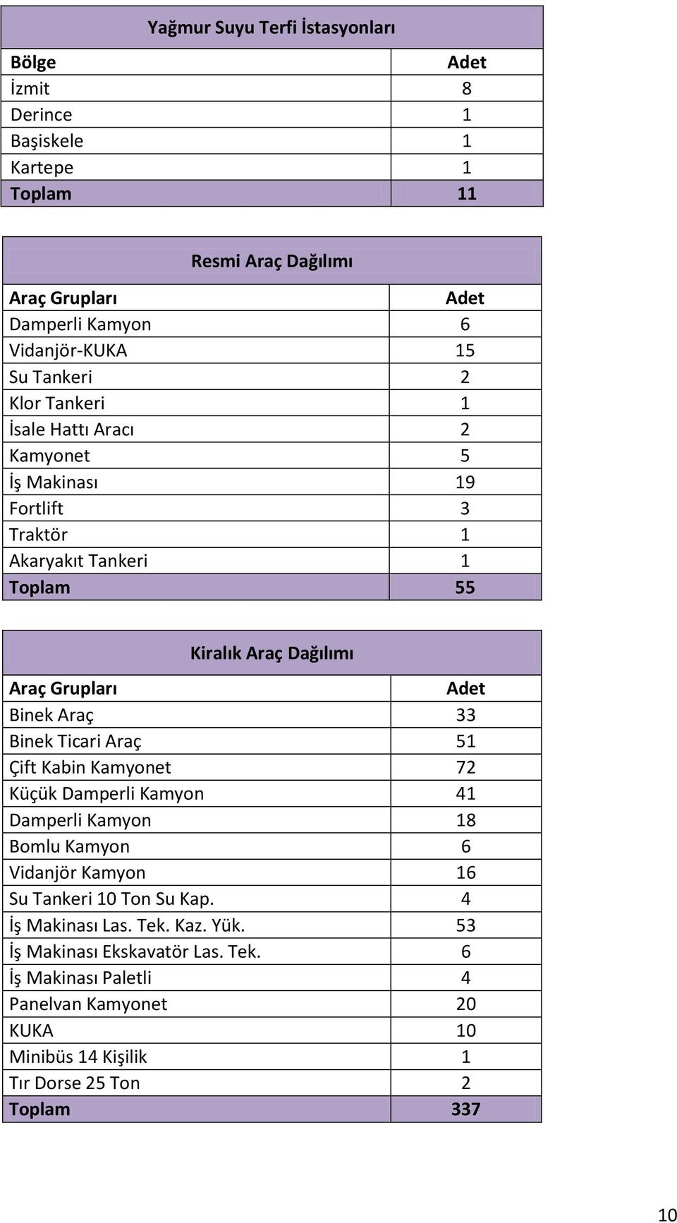 Binek Araç 33 Binek Ticari Araç 51 Çift Kabin Kamyonet 72 Küçük Damperli Kamyon 41 Damperli Kamyon 18 Bomlu Kamyon 6 Vidanjör Kamyon 16 Su Tankeri 10 Ton Su Kap.